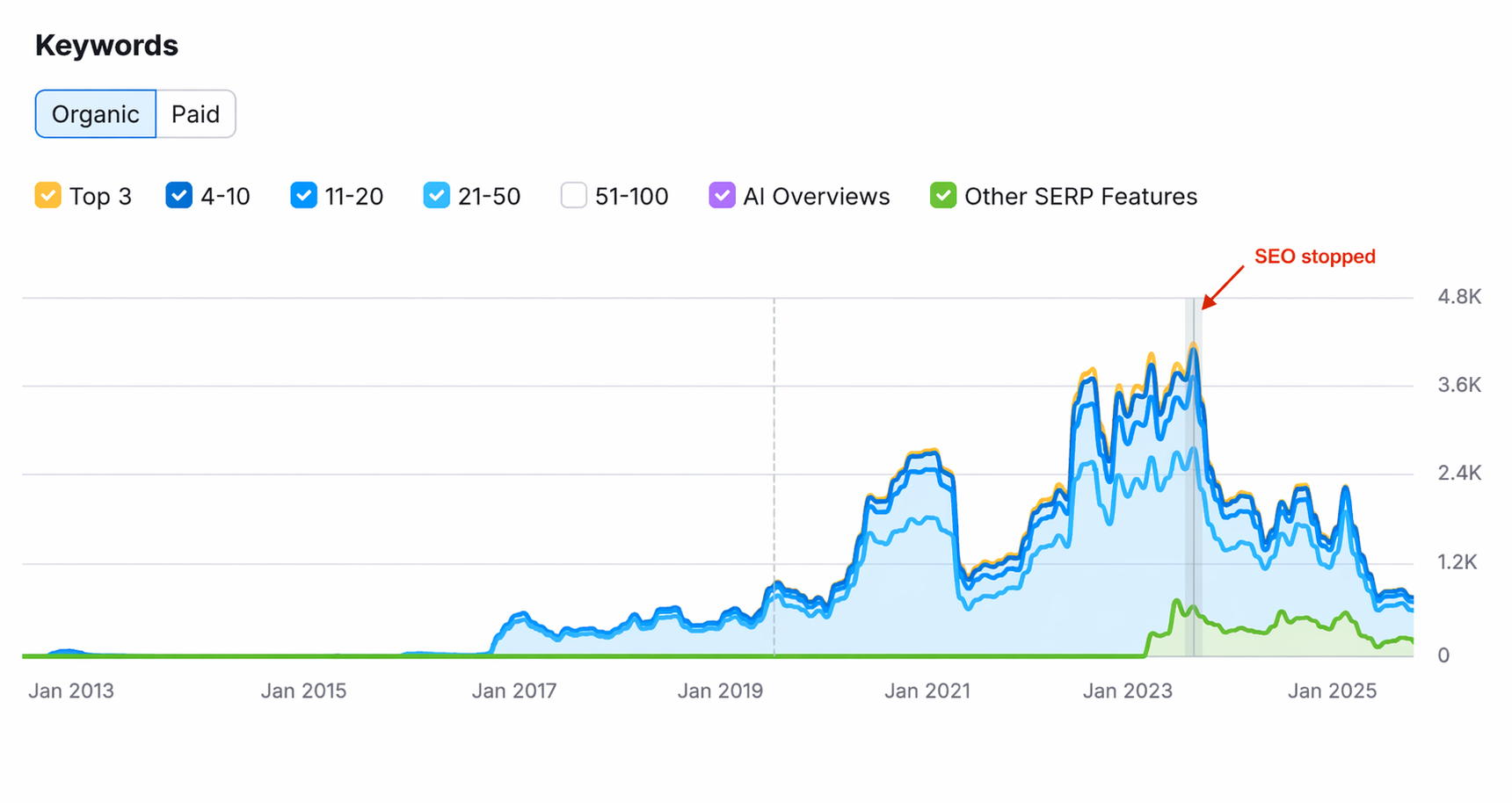 what happens if you pause seo